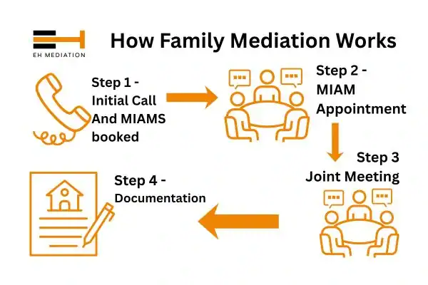 EH mediation - family mediation Hertford process